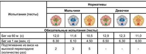 Нормативы гто для 9 10 лет