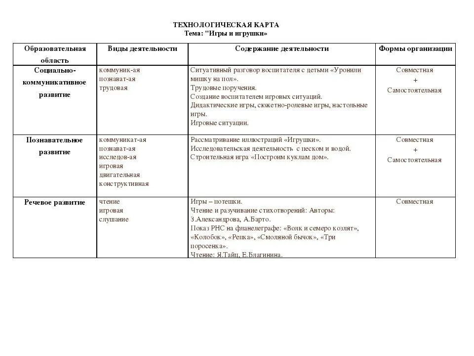 Конспект технологической карты старшая группа. Технологическая карта занятия в детском саду по ФГОС. Технологическая карта дидактической игры. Технологическая карта по дидактической игре. Технологическая карта коммуникационной игры.