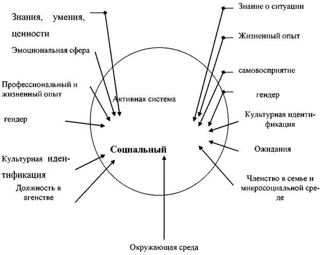 методы индивидуальной социальной работы. в помогающем индивидуальном процессе. взаимосвязь социального работника и клиента. политический процесс вертикальный подход. схема взаимодействий социального работника и клиента.
