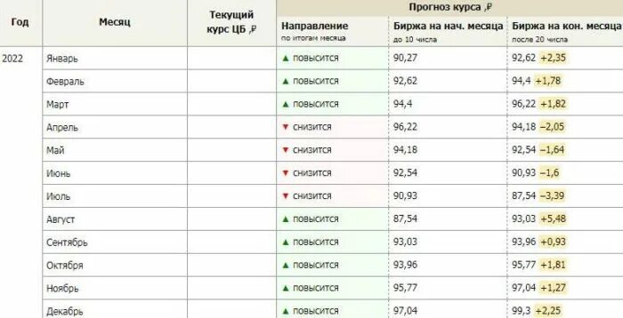 Доллар курс прогноз на месяц. Таблица курса доллара на 2023. Курс доллара прогноз. Таблица курс доллара 2023 год. Евро январь 2023