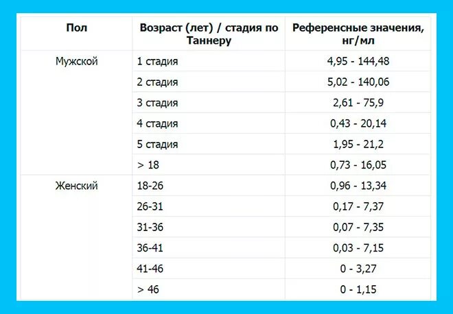 Какая норма в марте. Нормы АМГ У женщин по возрастам. Антимюллеров гормон норма у женщин норма таблица по возрасту. АМГ гормон норма у женщин таблица по возрасту. АМГ НГ/мл норма.