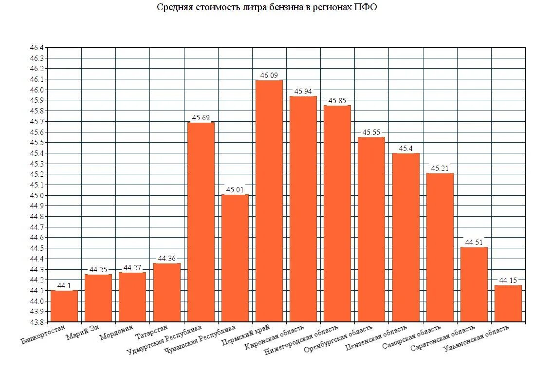 Статистика цен на бензин в 2022. Средняя стоимость бензина. Динамика цен на бензин в РФ 2022. Расценки на бензин на 2022 год. Году по сравнению с 2006