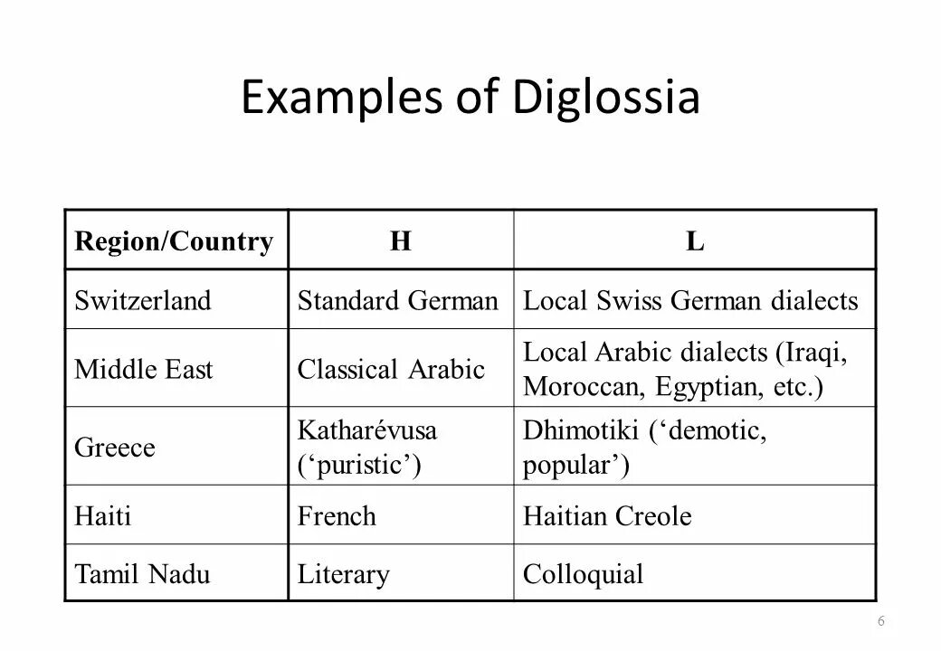 Диглоссия. Diglossia examples. Diglossia and Bilingualism. Diglossia Definition. Прототипичская диглоссия.