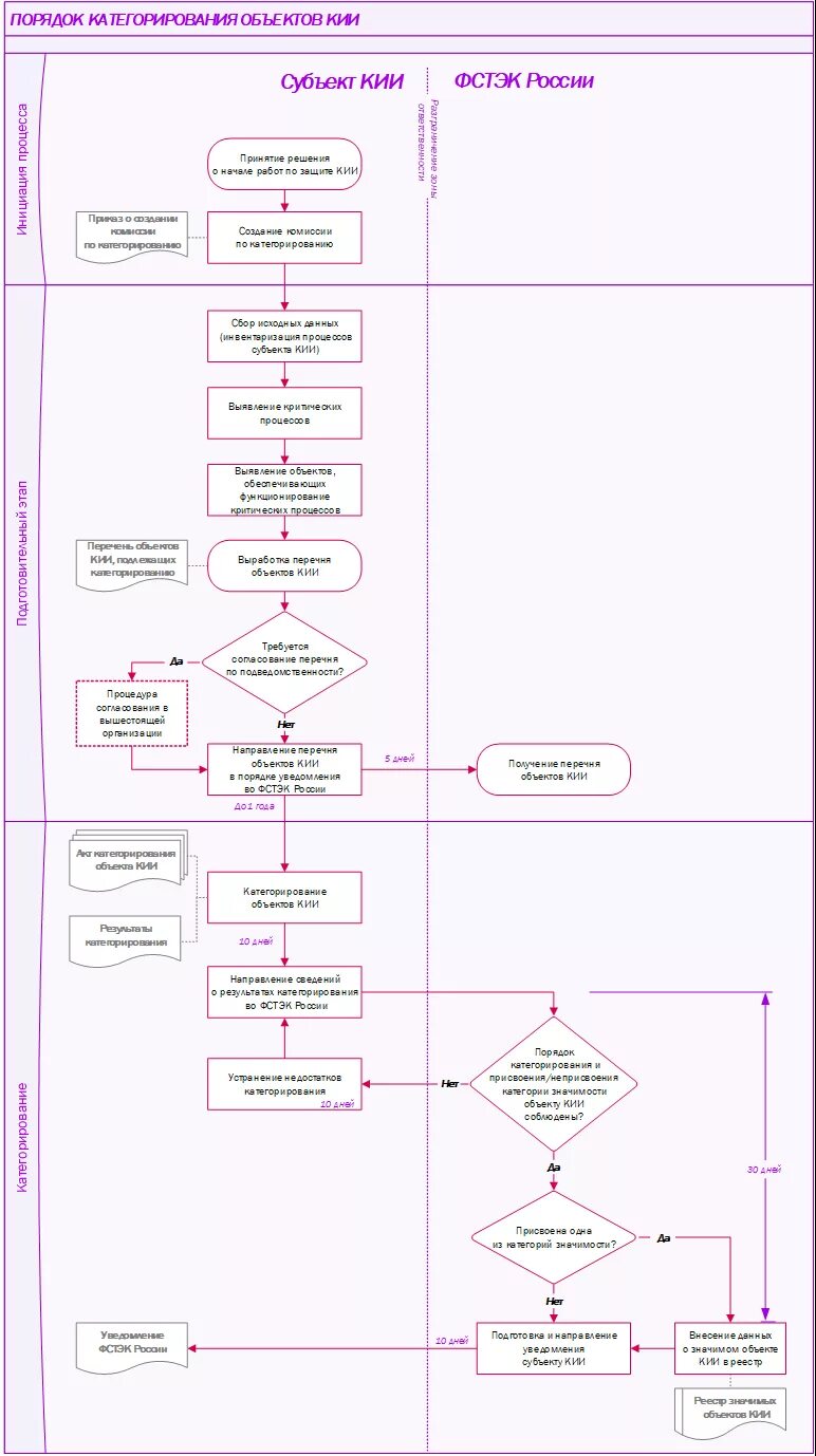 Категорирование информационной инфраструктуры. Блок схема категорирование кии. схема категорирования кии. порядок категорирования объектов кии. алгоритм категорирования объектов кии.