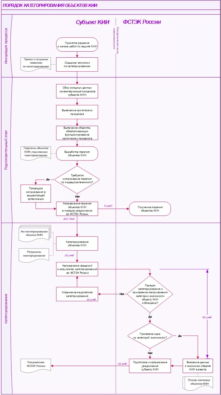 Фстэк категорирование. Блок схема категорирования кии. Порядок категорирования объектов кии. Схема категорирования. Категорирование кии схема.