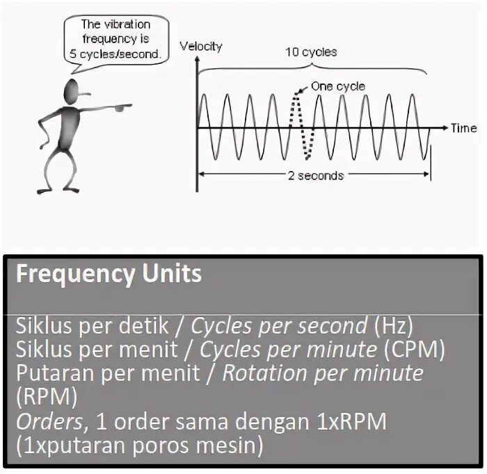Frequency and angular frequency. Si unit frequency. Rotate per minute. Angular frequency. Units frequency.
