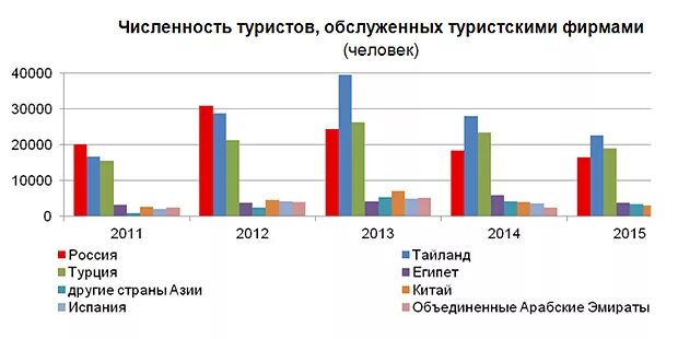 Статистика туристов в Красноярский край. Проблемы туризма в России. Диаграмма туристической фирмы. Развитие туризма в Красноярском крае. Красноярск край статистика