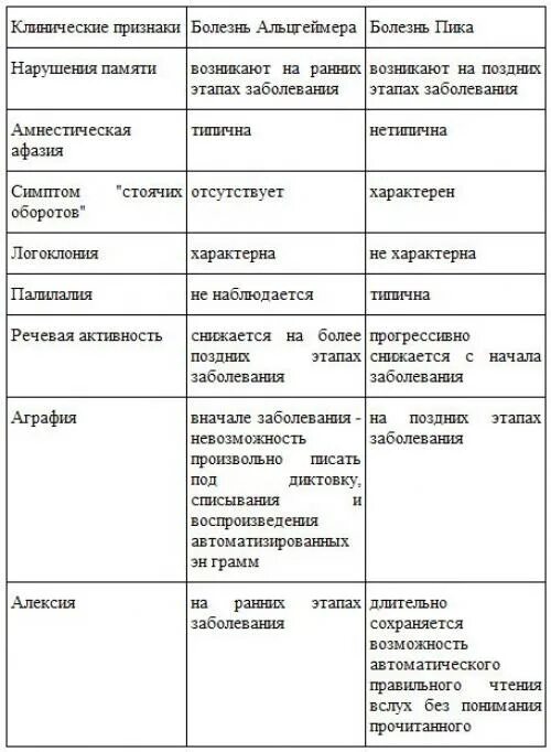 Дифференциальная диагностика б-нь Альцгеймера. Дифференциальный диагноз болезни Альцгеймера. Дифференциальная диагностика деменции и болезни Альцгеймера. Деменция при болезни Альцгеймера дифференциальная диагностика.