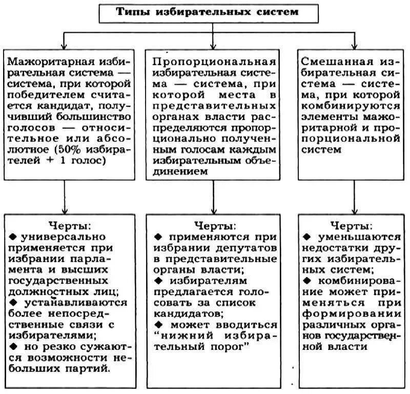 Мажоритарная и пропорциональная избирательные системы схема. Типы избирательных систем таблица ЕГЭ. Типы избирательных систем мажоритарная и пропорциональная. Типы избирательных систем схема. Выборы рф егэ