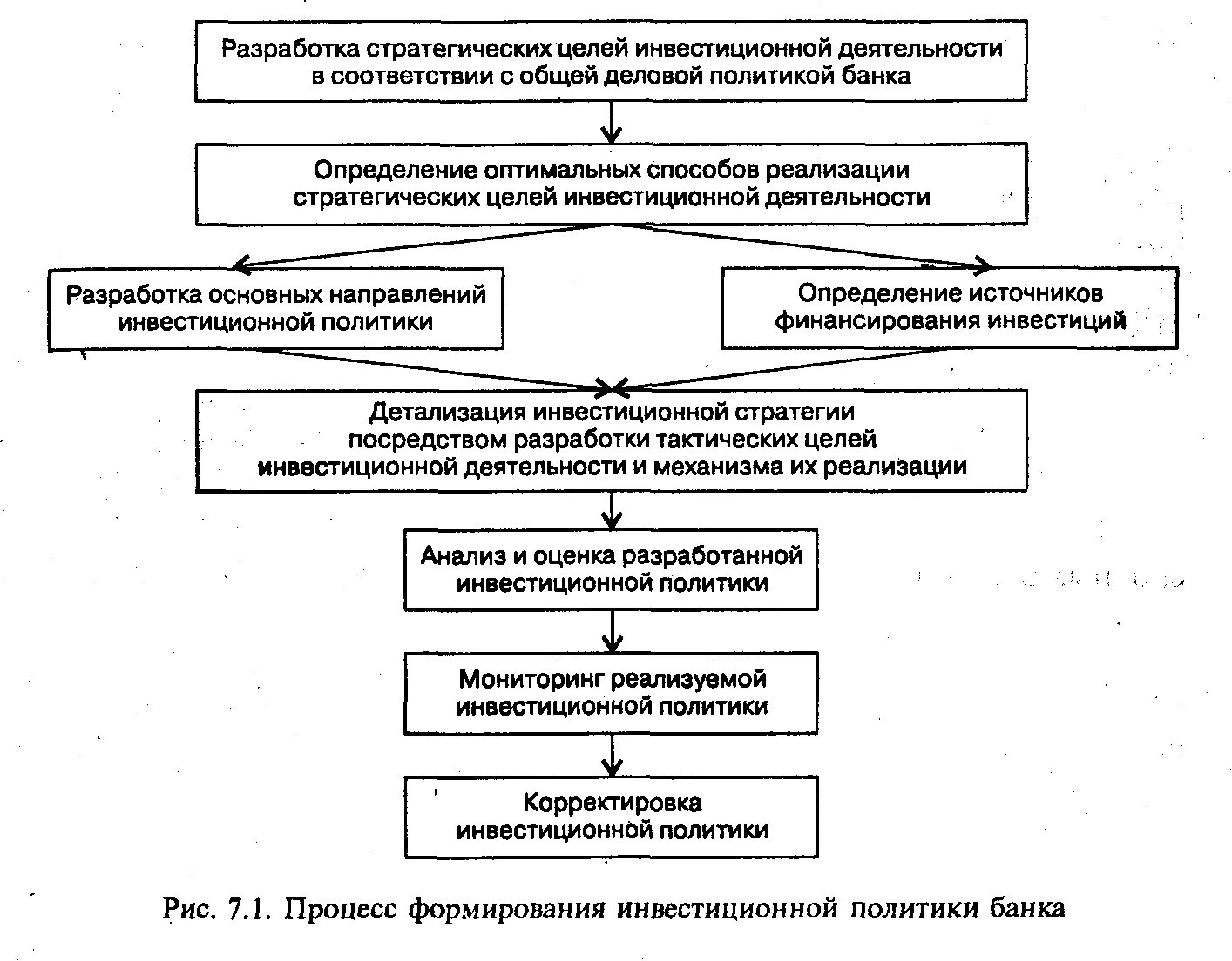 Направление инвестиционной политики. Процесс формирования инвестиционной политики банка. Элементы инвестиционной политики. Основные направления инвестиционной политики банка. Инвестиционная политика коммерческих банков.