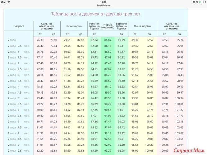 Вес ребёнка в 2 года 5 месяцев девочка норма. Рост и вес ребёнка в 2.5 года девочка норма. Вес ребёнка в 2.5 года норма. Вес ребёнка в 2 года девочки норма. Норма веса в 1 год