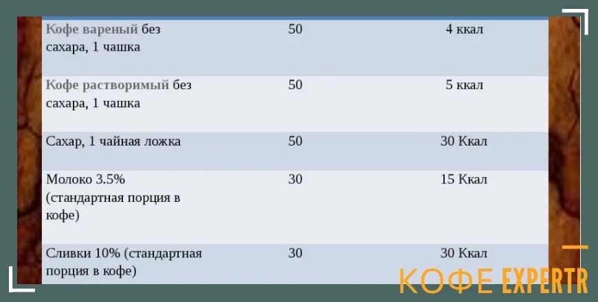 Сколько калорий в 1 кофе. Растворимый кофе с молоком калорийность. растворимый кофе с молоком 1 ложка сахара калории. сколько калорий в 100 граммах кофе с молоком. кружка кофе калорийность 250 мл.