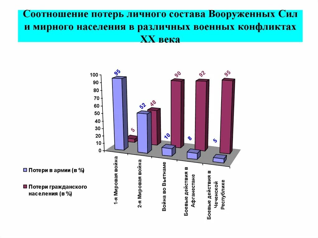 Потери мирных жителей. Соотношение потерь. Потери гражданского населения. Гражданская оборона статистика. Потери личного состава.