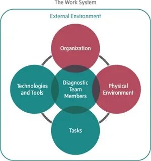 The environment organization is