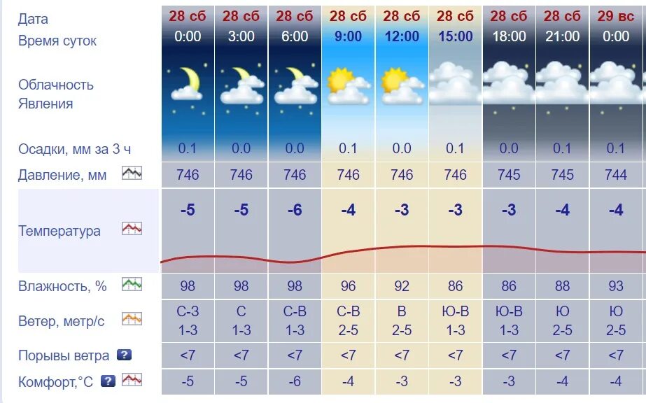 Погода в смоленске завтра по часам точный. Климат Смоленска. Теплая погода. Метеосводка на сегодня. Температура на завтра.