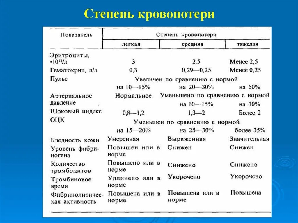 Хирургическая активность. Показатель хирургической активности норматив. степени кровопотери. хирургическая активность в норме. хирургическая активность формула расчета.