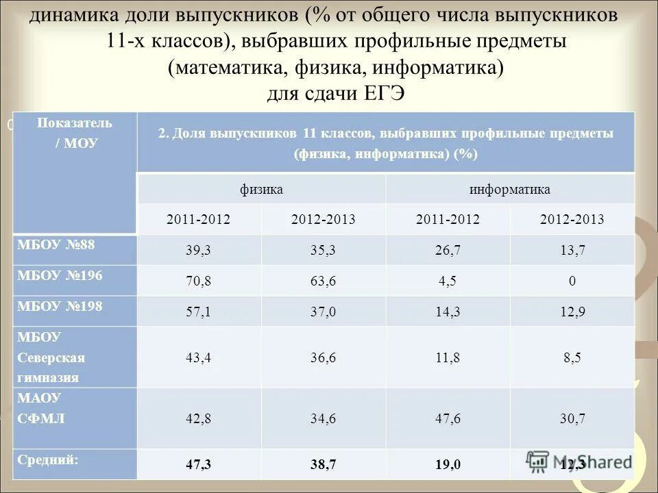 Общее количество сдававших егэ. Найти долю выпускников от общего числа. Общее количество сдававших егэ. Количество сдающих егэ. Егэ по физике.