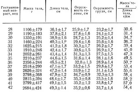Таблица роста и веса по неделям