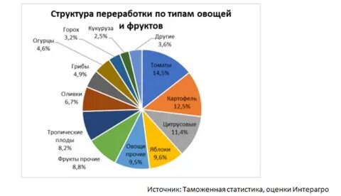 Сколько на диаграмме овощей и фруктов