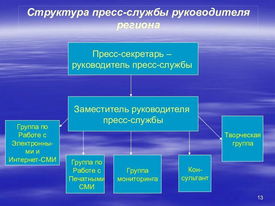 Служба организации. Структура пресс-службы. Организационная структура пресс-службы. Структура пресс-службы организации. Структура современной пресс-службы.