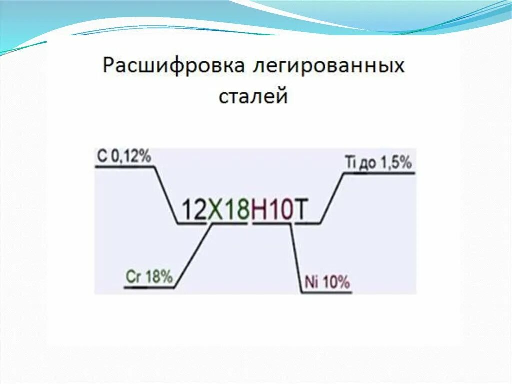 Х12н18расшифровка марки стали. 12х18н10т расшифровка марки стали. Расшифровка марки стали 12х18н10. Сталь 12х18н10т расшифровка. Марка 12х18н10т расшифровка