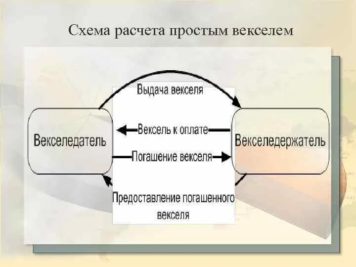 Расчетный вексель. Схема расчетов простым векселем. Схема расчетов переводным векселем. Тратта вексель схема расчёта. Схема международные расчеты переводным векселем.