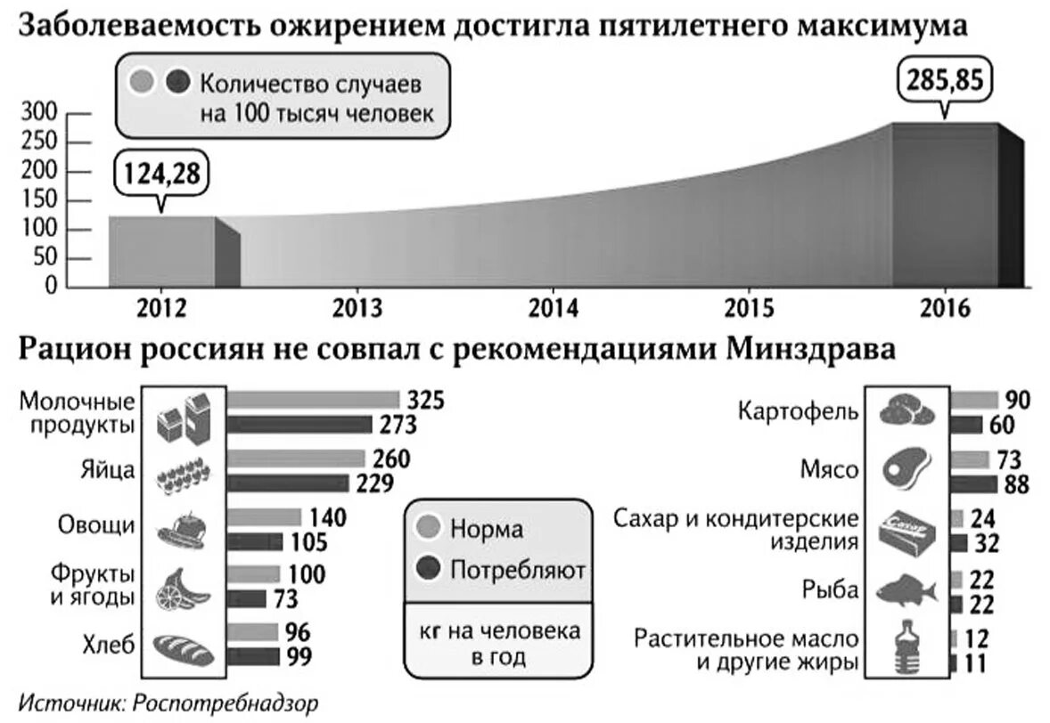 Сколько людей с ожирением