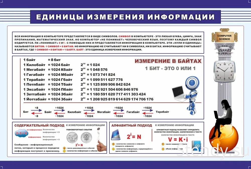 Основные единицы информатики. Стенд единицы измерения информации для кабинета информатики. Плакаты в кабинет информатики. Плакат по информатике. Наглядные пособия по информатике.