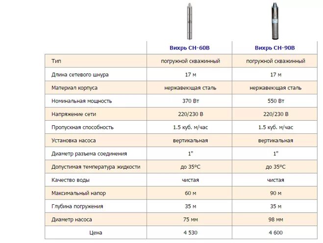 Вихрь давление воды. Схема скважинного насоса Вихрь СН-60в. Схема подключения насоса Вихрь СН-60. Насос погружной Вихрь СН-50 схема подключения. Насос Вихрь СН-60.