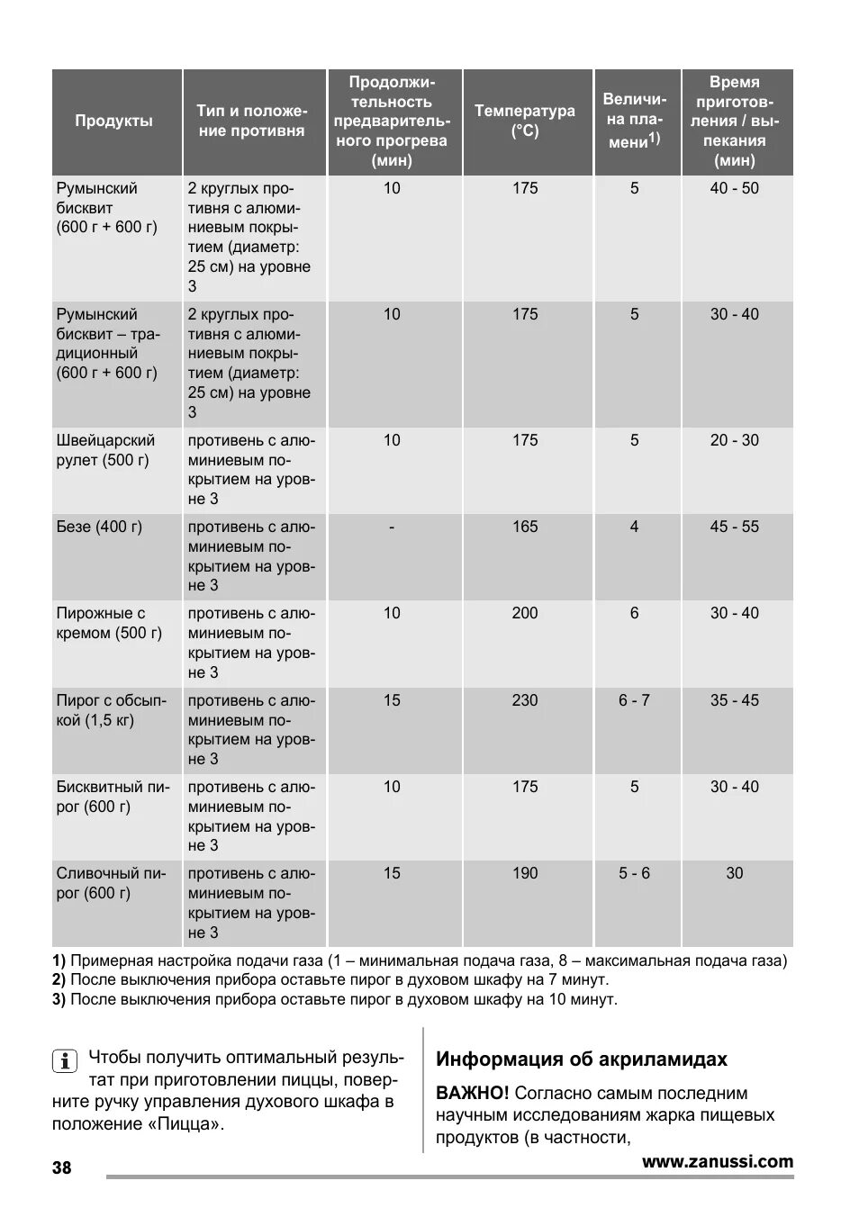 Сколько градусов в духовом шкафу