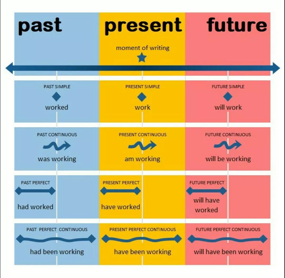 Future s past. Английский Tenses. Present Tenses in English таблица. All English Tenses таблица. Present and past simple Tense.