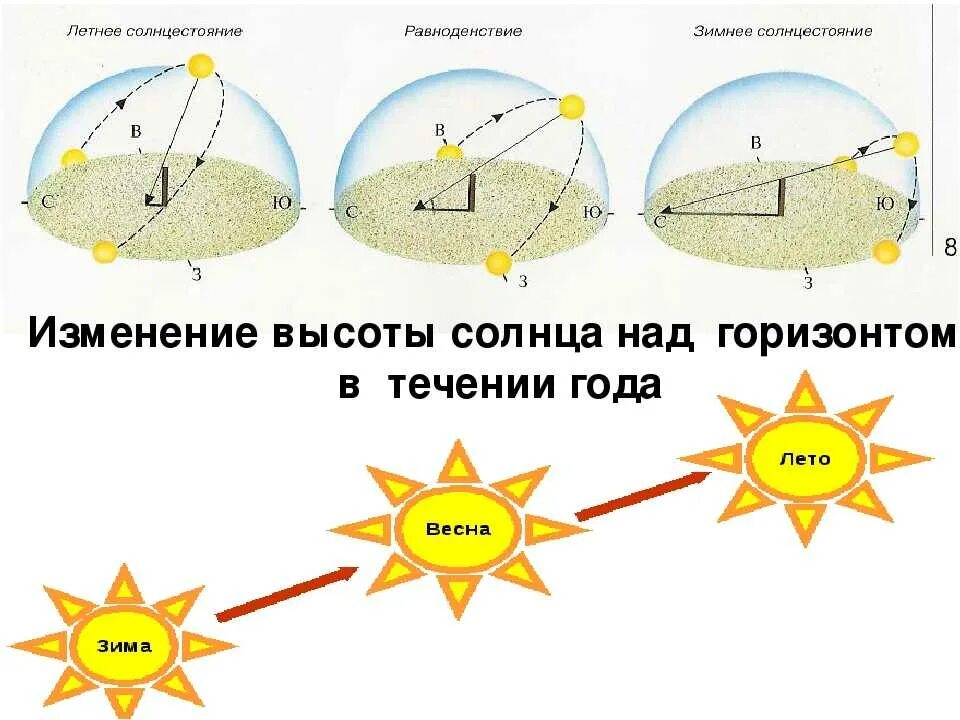 Самый длинный день в северном полушарии бывает. Положение солнца зимой и летом. Положение солнца летом. Изменение высоты солнца. Схема солнцестояния и равноденствия.