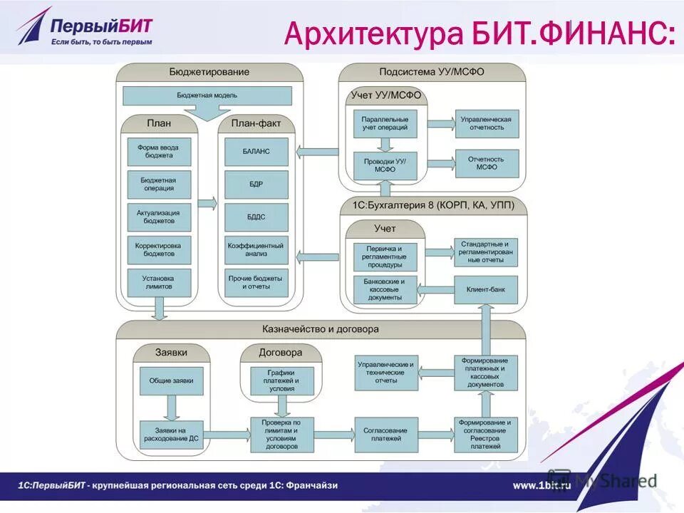 Финансовый управляющий учет. Схема процесса управленческого учёта. бит финанс 1с бухгалтерия. схема управленческого учета в организации. бит финанс 1с демо.