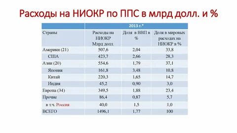 Ниокр ввп