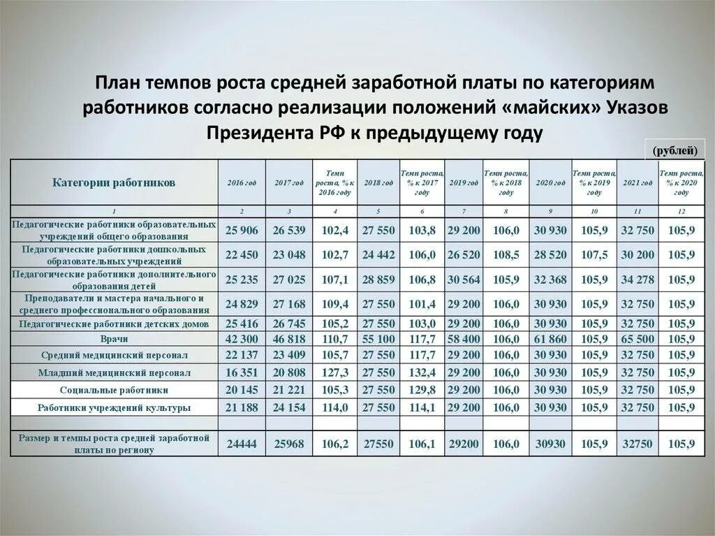 Какая заработная плата государственном. Таблица заработной платы сотрудников. Таблица уровень заработной платы работников. Среднемесячная заработная плата по годам. Среднемесячная заработная плата диаграмма по годам.