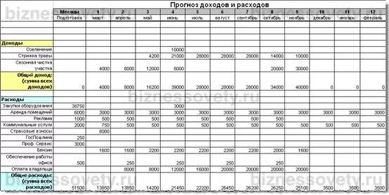 Прогноз доходов и расходов. Таблица расходов для салона красоты. таблица учёта доходов и расходов. таблицы для салонов красоты расход доход. план доходов и расходов таблица.