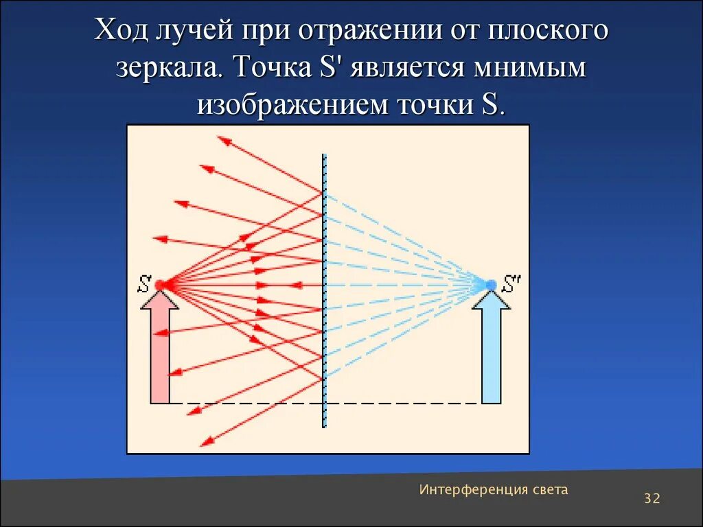 Отражение световых лучей от плоского зеркала. Геометрическая оптика плоское зеркало. Плоское зеркало оптика физика. Ход лучей при отражении от плоского зеркала. Отражение лучей в плоском зеркале.