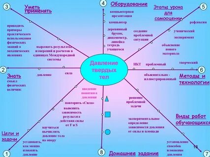 Ментальная карта по давлению