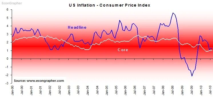 Inflation in two or more ways. Inflation in usa. cpi inflation usa. inflation in usa graph. inflation in the graph.