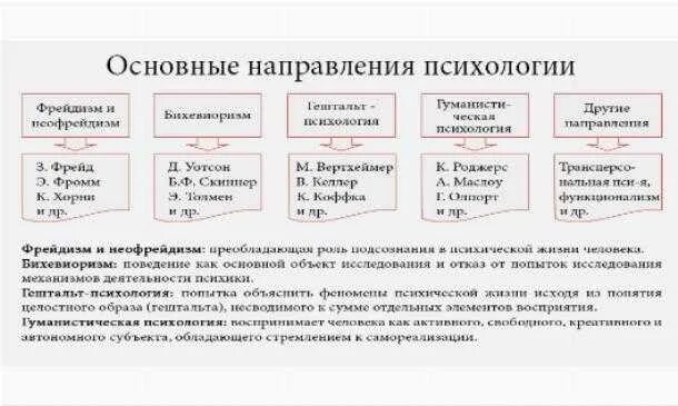 Основные теоретические направления в психологии. Основные направления зарубежной психологии таблица. Основные психологические школы и направления в психологии таблица. Основные направления в развитии современной психологии. Современные психологические направления