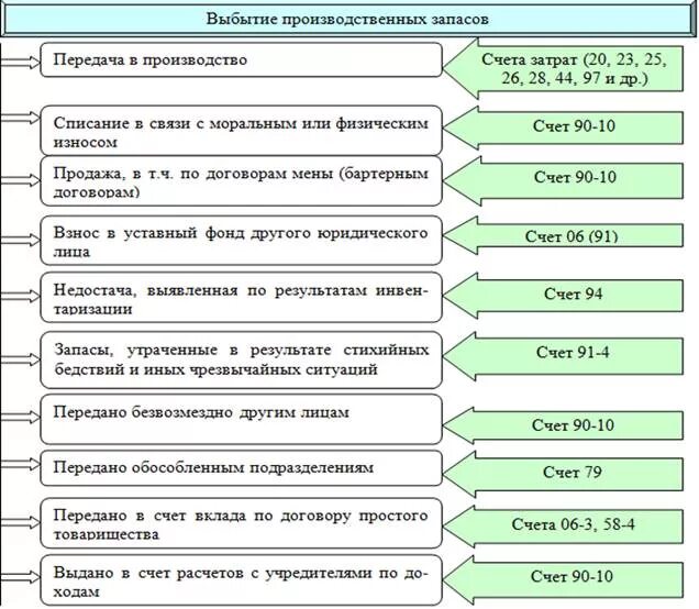 Организация учета производственных запасов. Порядок выбытия материально-производственных запасов. Учет производственных запасов схема. Материально-производственные запасы это. Таблицы учета материально производственных запасов.