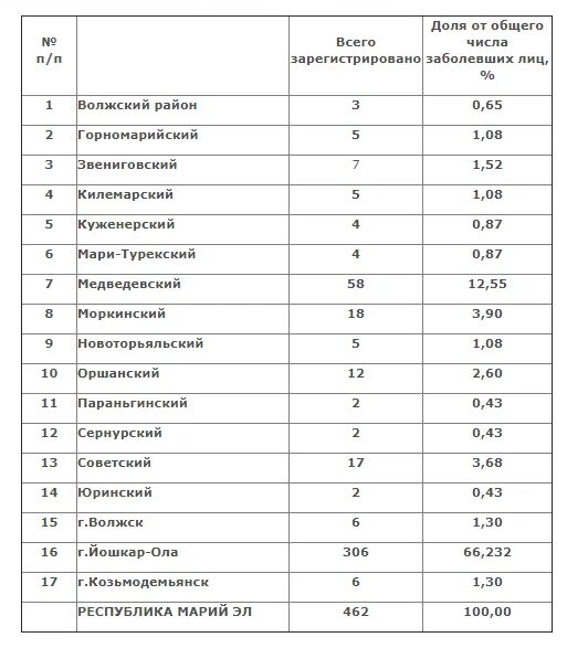 Регионы заболевших. Коронавирус в Марий Эл на сегодня по районам. Статистика коронавируса по районам Марий Эл. Коронавирус в Марий Эл статистика. Список заболевших коронавирусом.