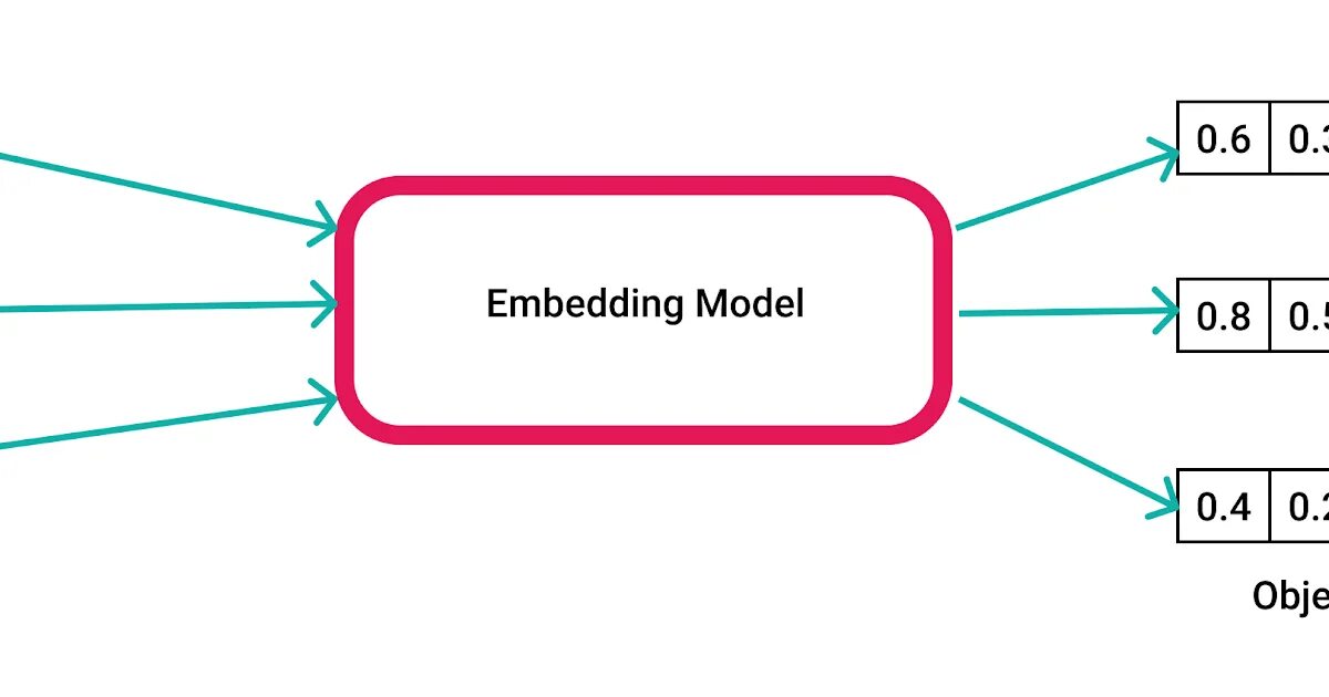 Load embedding. Эмбеддинги. Эмбеддинг текста. Вектор эмбеддинг. Word Embedding.