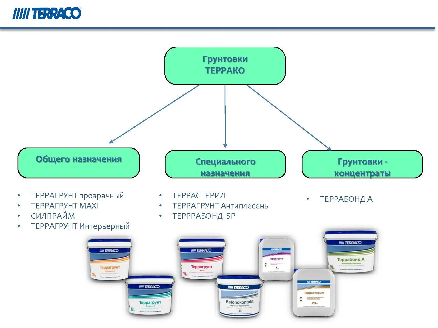 Грунтовка глубокого проникновения старатели 10 л. Грунтовка жидкая для стен. Оптимист g103 грунтовка глубокого проникновения (10л) (зеленая этикетка). Тип грунтовки. Грунтовка глубокого проникновения litokol primer c-m.