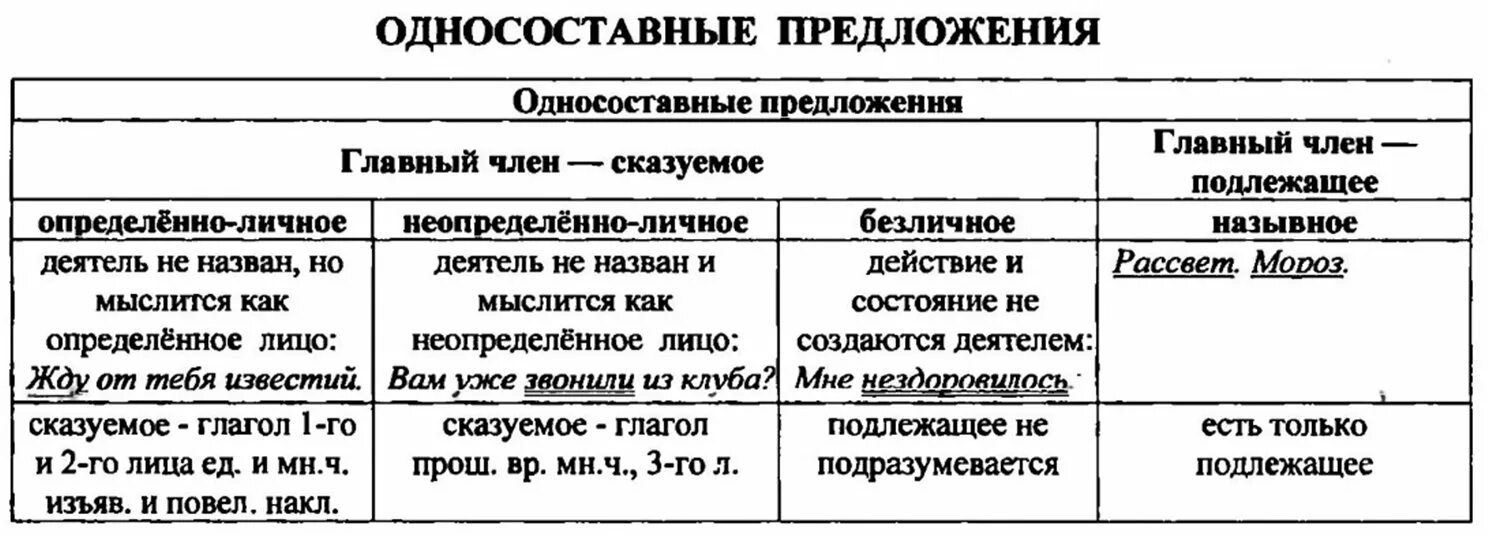 Односоставные предложения таблица. Типы односоставных предложений таблица. Типы односоставных предложений. Виды односоставных предложений.