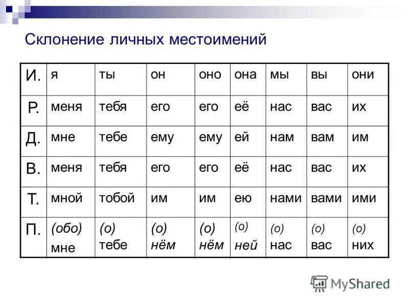 Косвенные формы личных местоимений 4. Таблица склонения местоимений по падежам. Таблица склонения по падежам личных местоимений. Таблица склонений личных местоимений 1 и 2 лица. Склонение личных местоимений по падежам 4 класс.