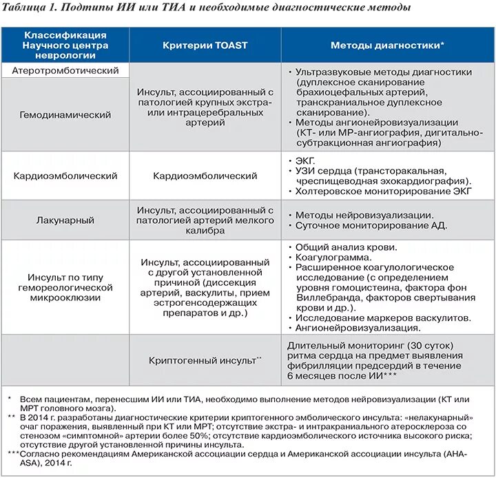 Криптогенный инсульт. Классификация инсульта по Toast. Классификация ишемического инсульта. Подтипы ишемического инсульта по Toast. Диагностические критерии транзиторной ишемической атаки.