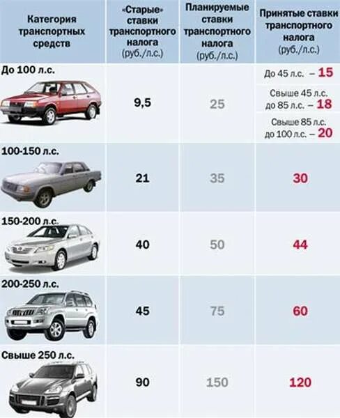 Какой налог платят с продажи машины. Транспортный налог 2023 Лошадиные силы. Транспортный налог таблица. Категории налогов на автомобиль. Мощность двигателя легкового автомобиля.
