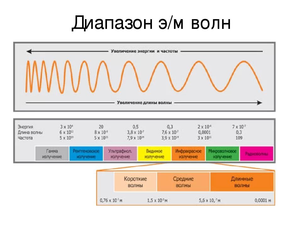 Диапазон частот радиоволнового излучения. Радиочастотный диапазон электромагнитных волн, Гц. Радиоволны диапазон спектра. Частота волны. Частота волны 1 мм