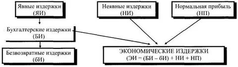 Экономические издержки производства явные и неявные